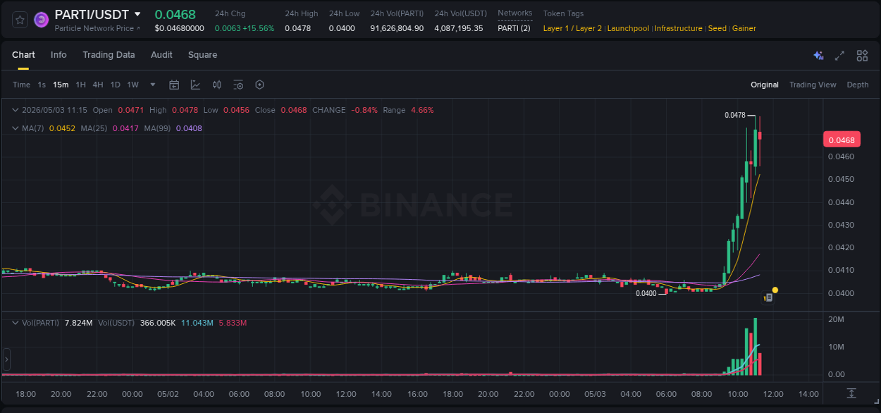 Trading insight: PARTI pump report from Binance, 03 May 2026, 11:14 Trading insight: PARTI pump report from Binance, 03 May 2026, 11:14
