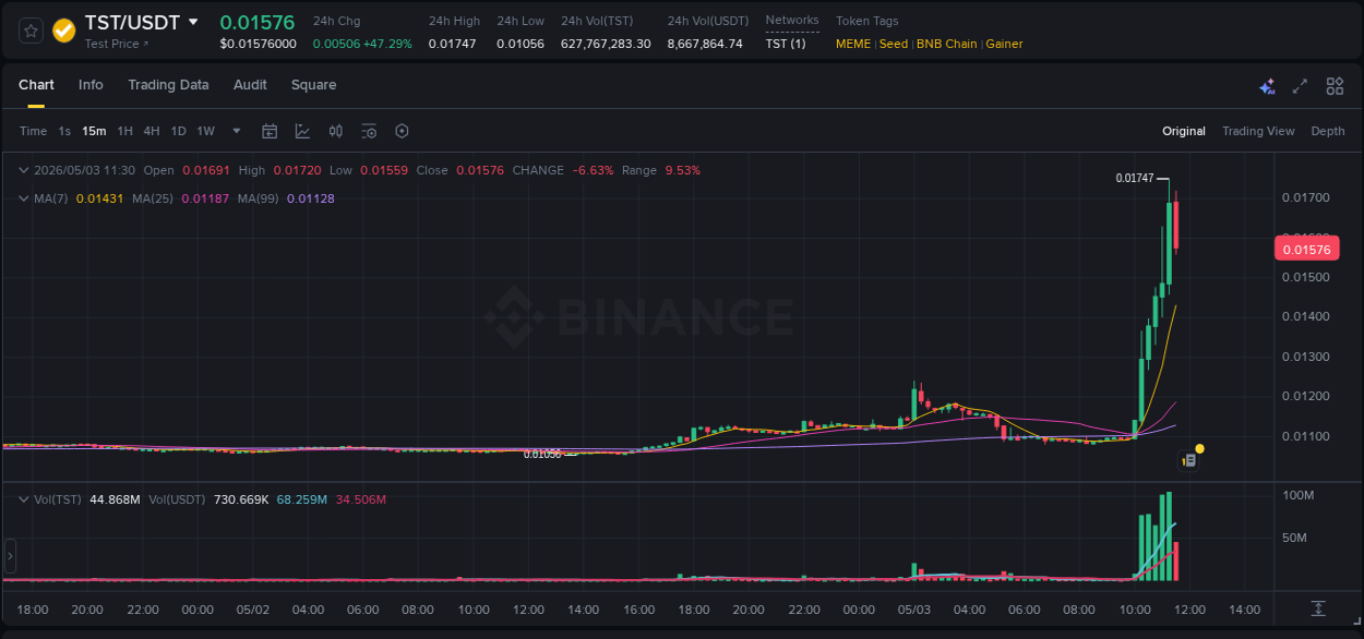 Crypto market update: TST pump on Binance, 03 May 2026, 11:27 Crypto market update: TST pump on Binance, 03 May 2026, 11:27