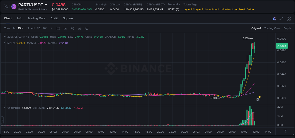 Binance pump data for PARTI at 03 May 2026, 11:30 Binance pump data for PARTI at 03 May 2026, 11:30