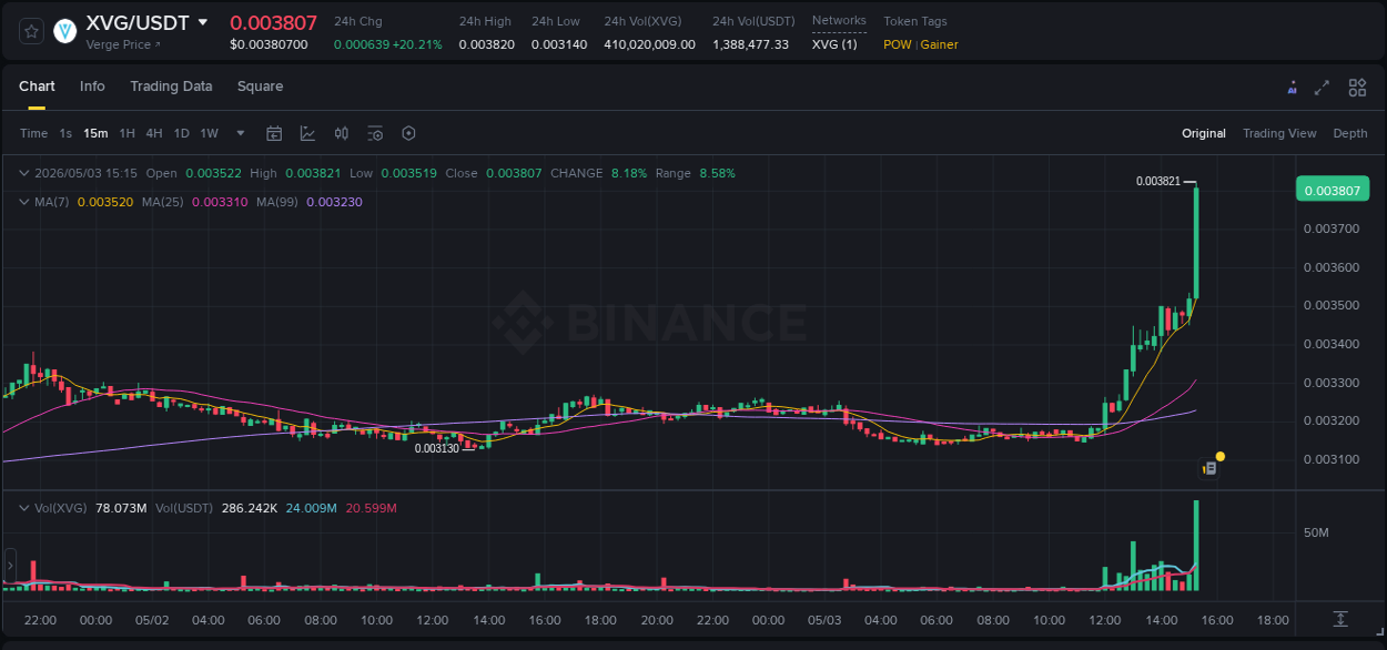 Real-time report of XVG pump on Binance, 03 May 2026, 15:17 Real-time report of XVG pump on Binance, 03 May 2026, 15:17