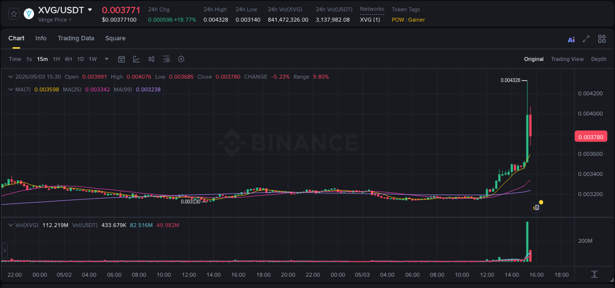 Crypto trading report: XVG pump on Binance, 03 May 2026, 15:18 Crypto trading report: XVG pump on Binance, 03 May 2026, 15:18