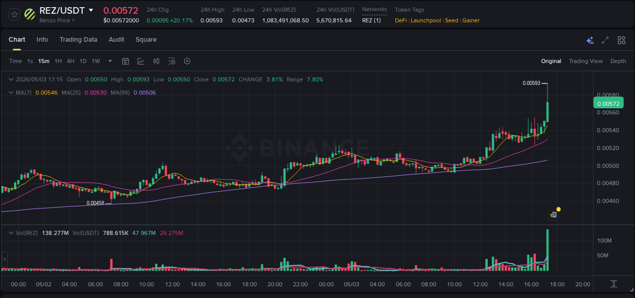 Binance exchange pump report for REZ, 03 May 2026, 17:24 Binance exchange pump report for REZ, 03 May 2026, 17:24