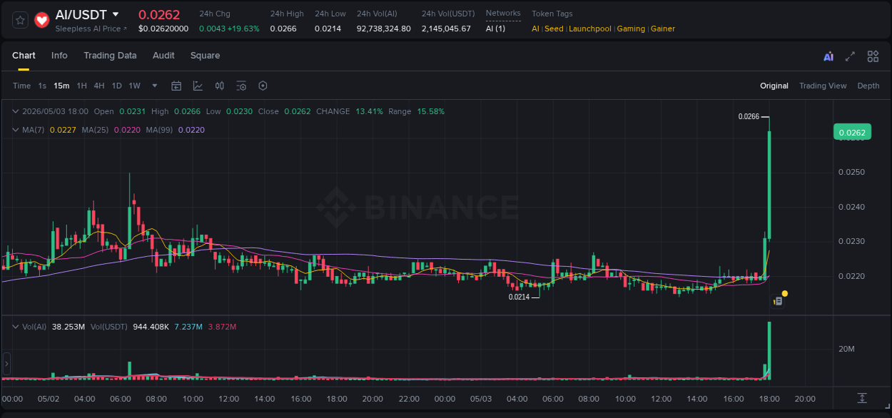 Market movement report: AI on Binance at 03 May 2026, 18:12 Market movement report: AI on Binance at 03 May 2026, 18:12
