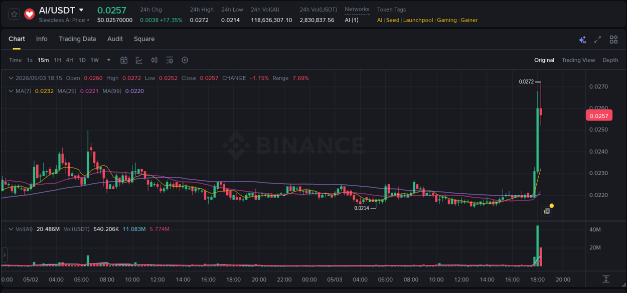 Crypto pump analytics for AI on Binance, 03 May 2026, 18:19 Crypto pump analytics for AI on Binance, 03 May 2026, 18:19