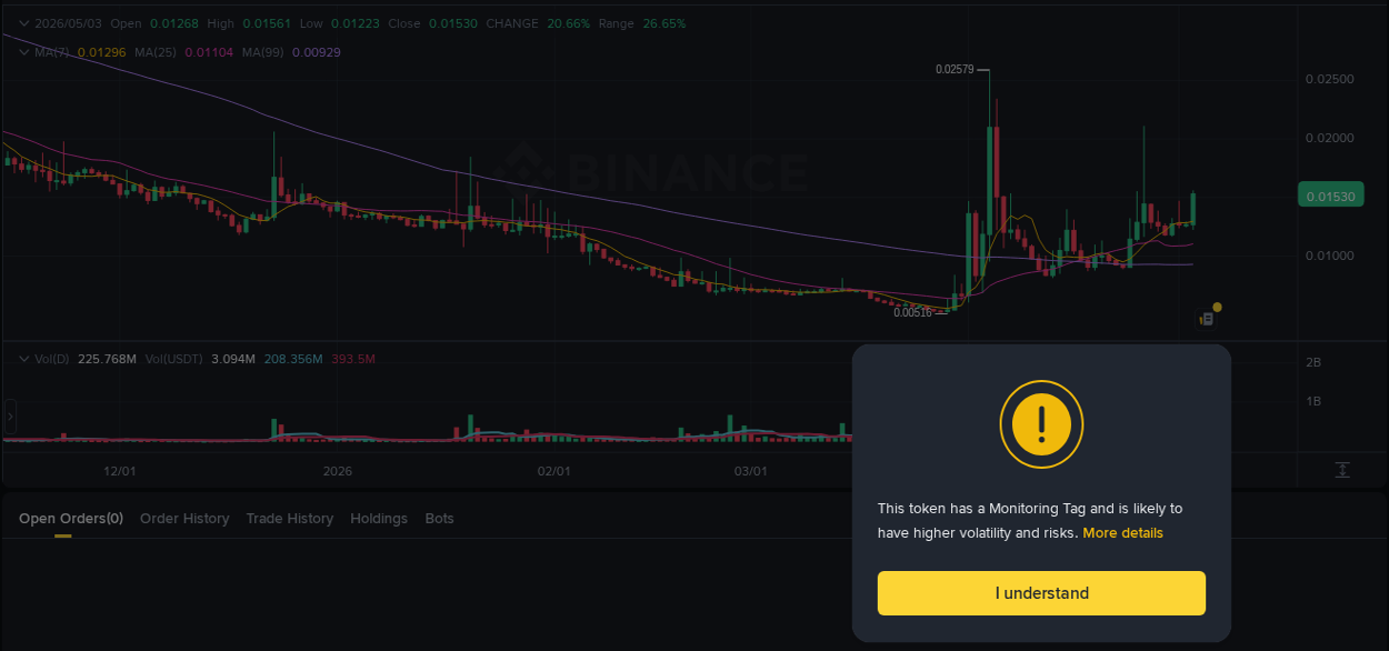 See the detailed report of D's pump on Binance at 03 May 2026, 18:39 Analysis of D pump activity on Binance at 03 May 2026, 18:39