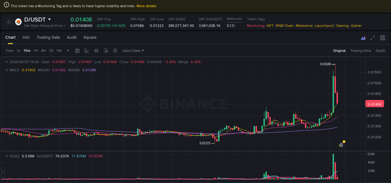 Learn about the D price movement analysis from Binance, 03 May 2026, 18:40 D trading report showing pump trends on Binance, 03 May 2026, 18:40