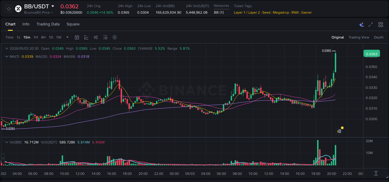 Discover the Binance pump data for BB at 03 May 2026, 20:40 Binance pump overview for BB, captured at 03 May 2026, 20:40