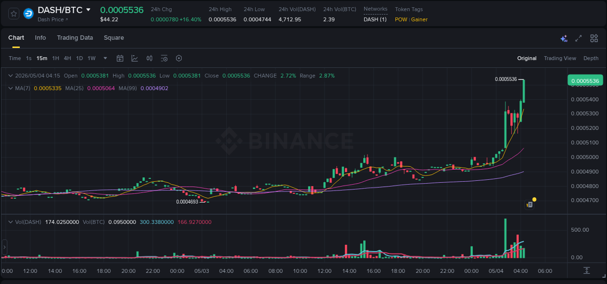 DASH price surge report from Binance, timestamp: 04 May 2026, 04:19