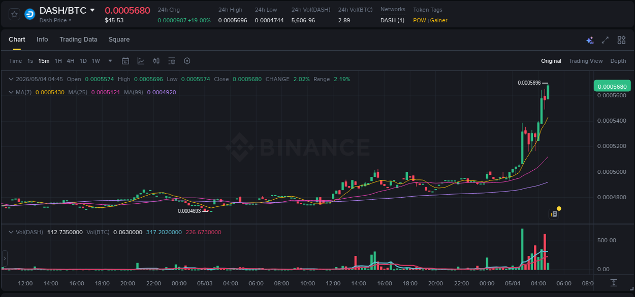 Binance pump report for DASH on 04 May 2026, 04:51