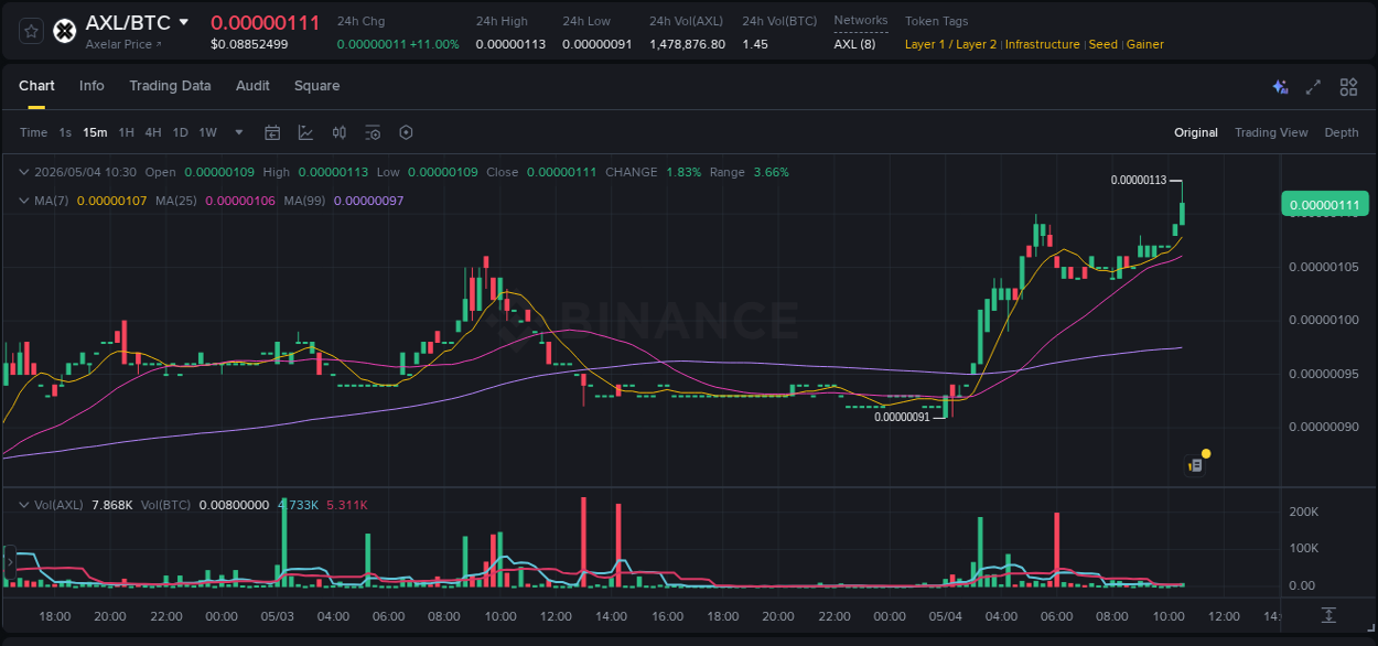 Detailed report of AXL's pump on Binance at 04 May 2026, 10:42