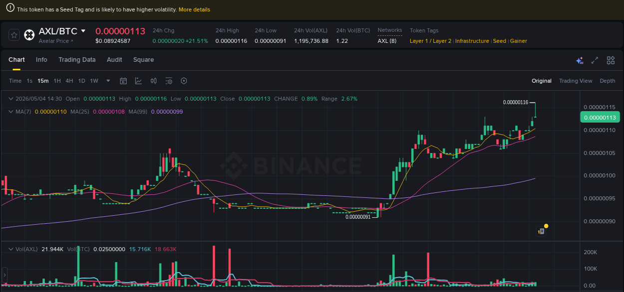 Crypto pump report: AXL on Binance, 04 May 2026, 14:41