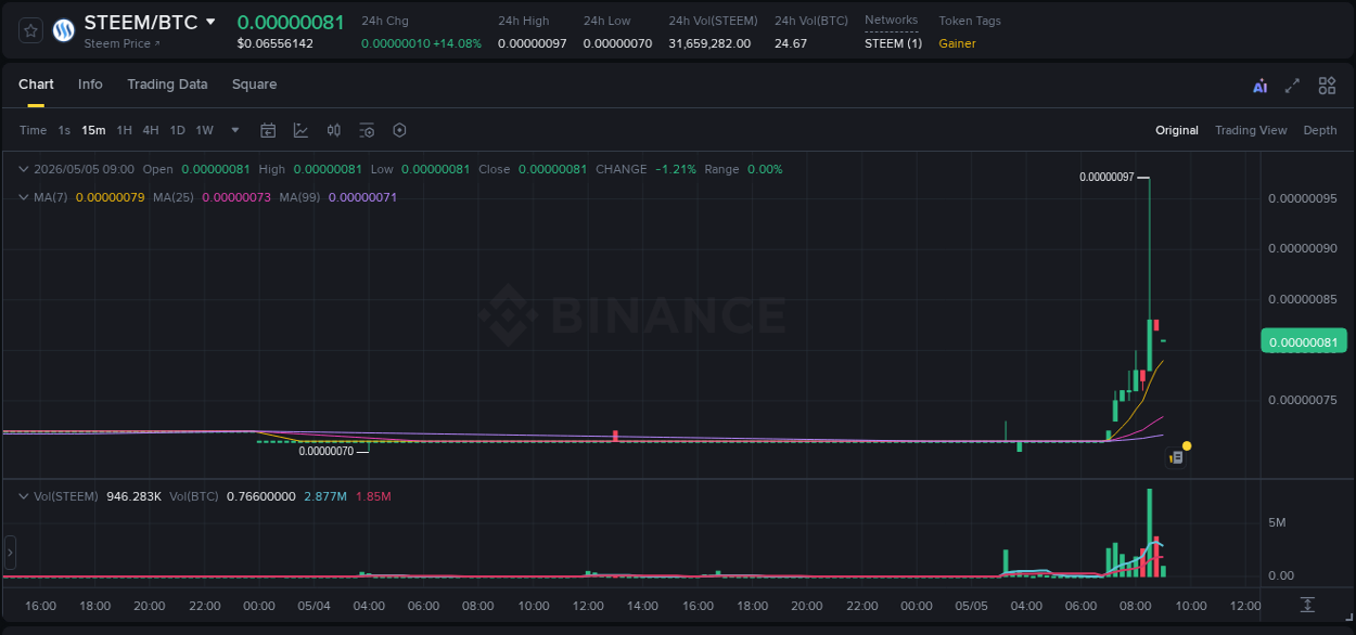 STEEM price surge report from Binance, timestamp: 05 May 2026, 08:40