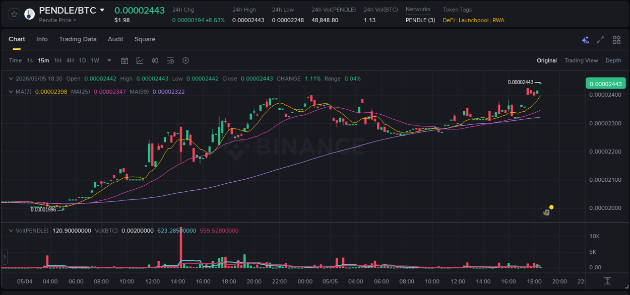 Binance pump report for PENDLE on 05 May 2026, 18:31