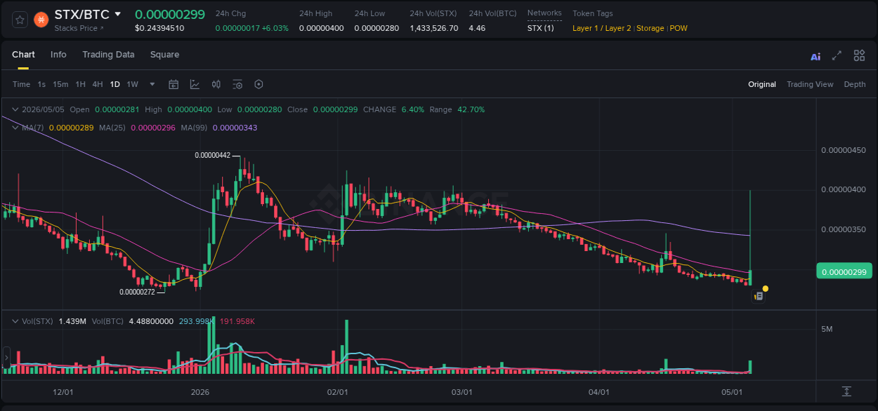 Detailed report of STX's pump on Binance at 05 May 2026, 21:42