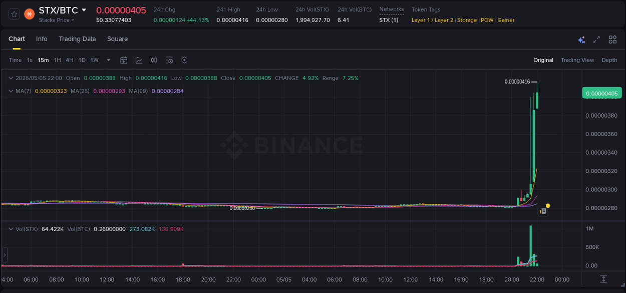 Crypto pump report: STX on Binance, 05 May 2026, 21:51