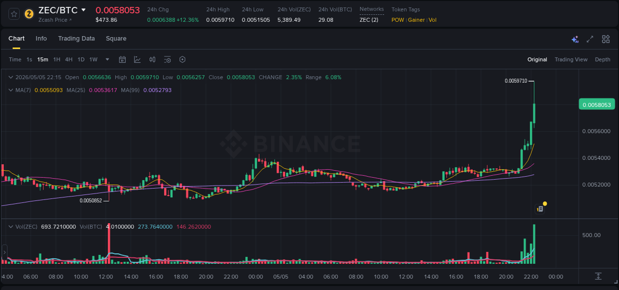 Binance trading report for ZEC pump, 05 May 2026, 22:23