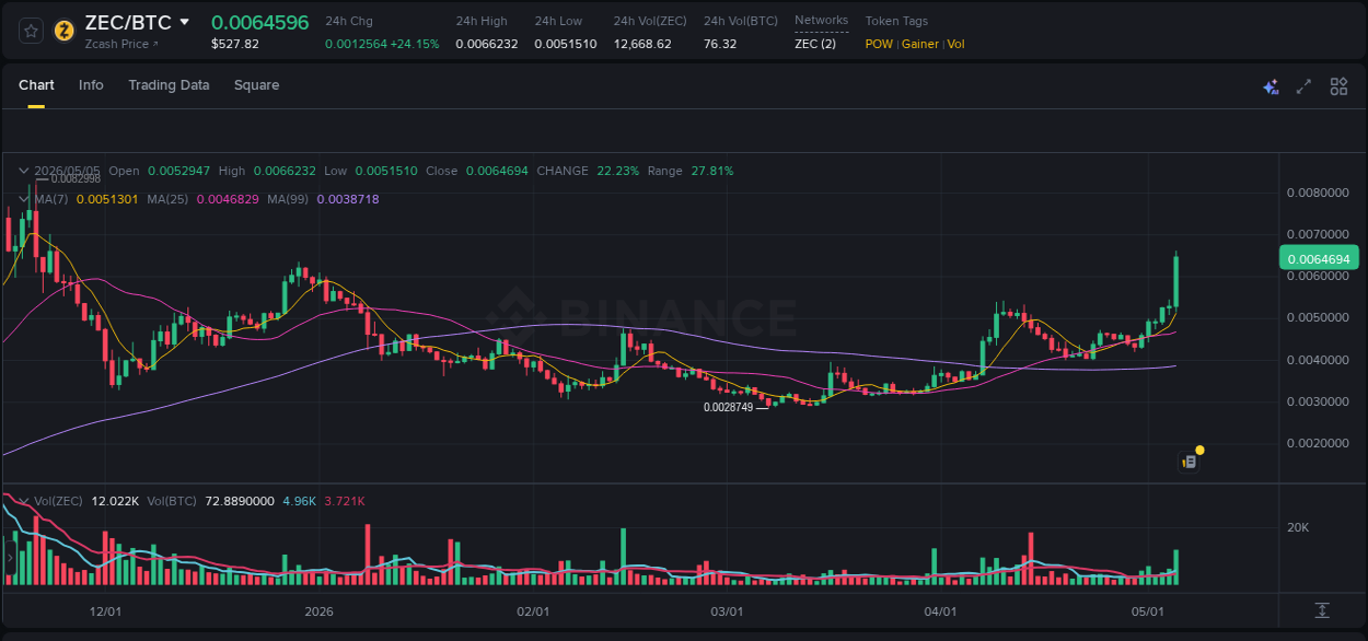 Market analysis: ZEC pump on Binance at 05 May 2026, 23:03