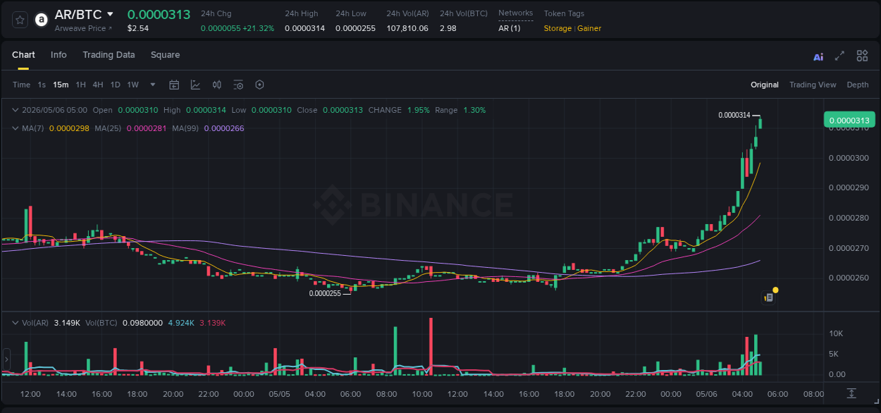 View the report of AR pump on Binance at 06 May 2026, 05:03 Report of AR pump on Binance at 06 May 2026, 05:03