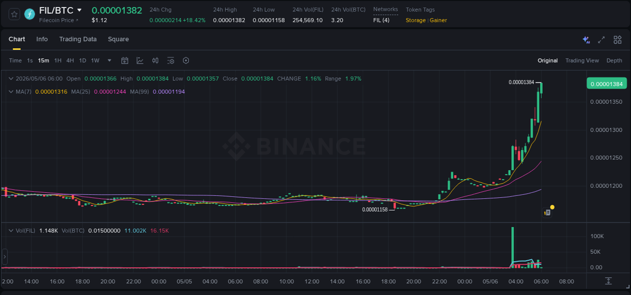 Explore the FIL price surge report from Binance, timestamp: 06 May 2026, 06:06 FIL price surge report from Binance, timestamp: 06 May 2026, 06:06