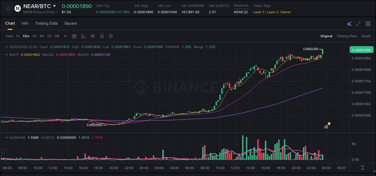 View the report of NEAR pump on Binance at 06 May 2026, 23:40 Report of NEAR pump on Binance at 06 May 2026, 23:40