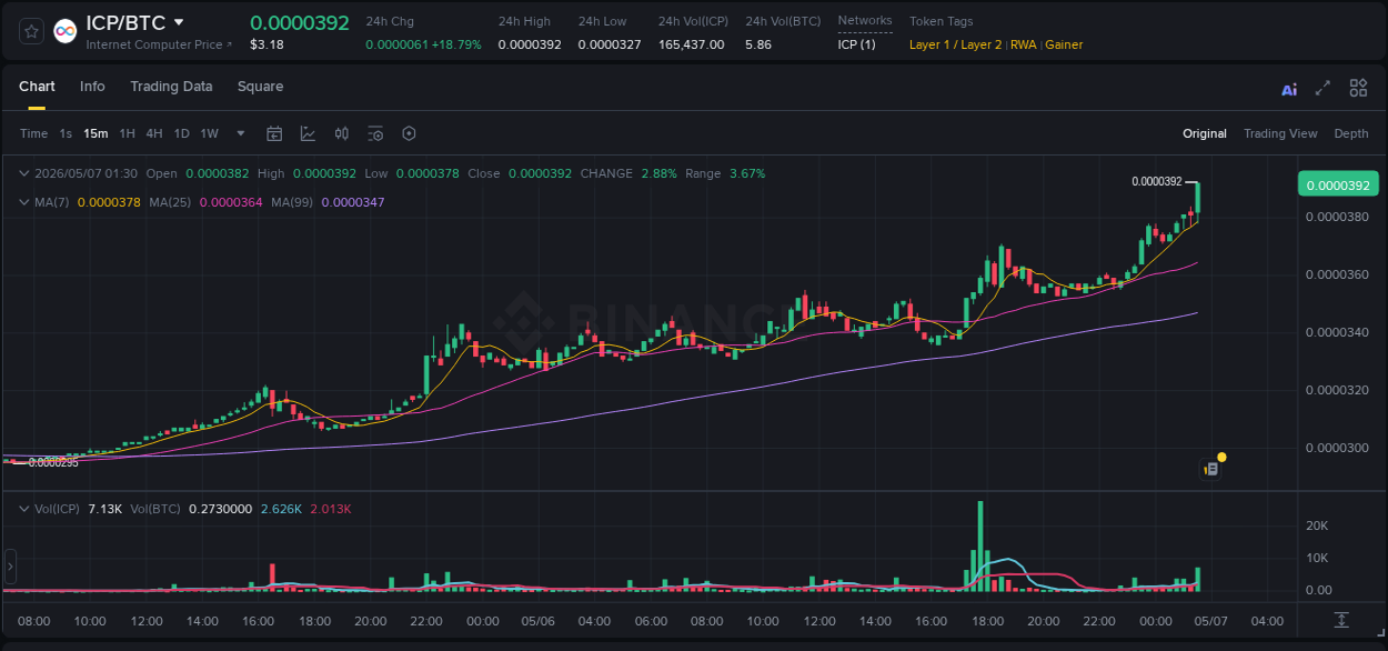 View the report of ICP pump on Binance at 07 May 2026, 01:41 Report of ICP pump on Binance at 07 May 2026, 01:41