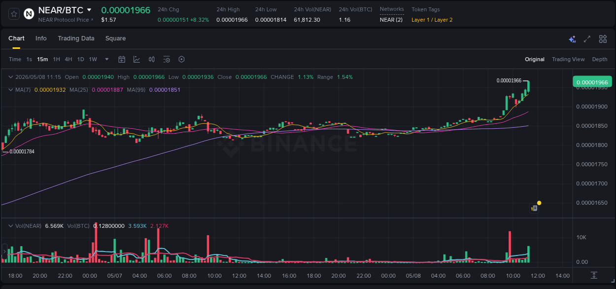 NEAR price surge report from Binance, timestamp: 08 May 2026, 11:29