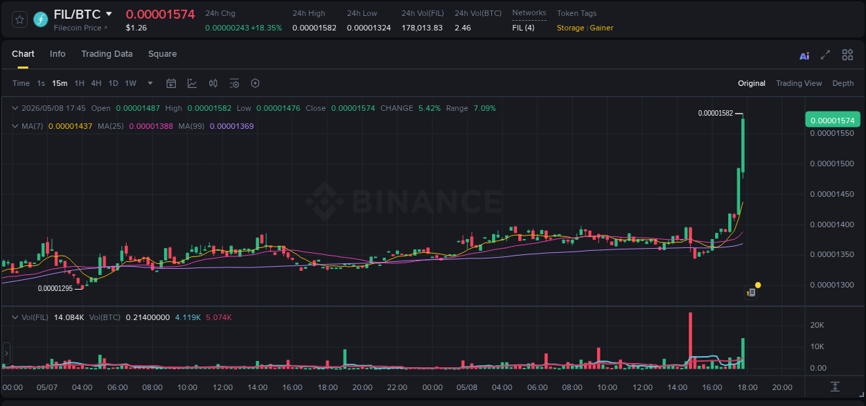 Binance pump report for FIL on 08 May 2026, 17:56