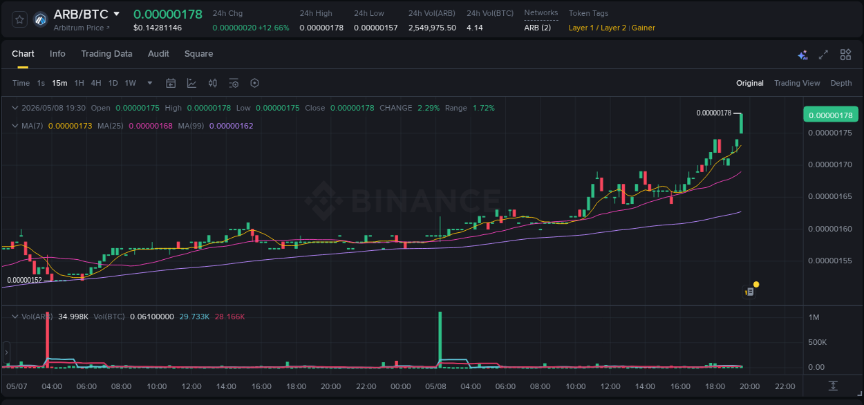 Detailed report of ARB's pump on Binance at 08 May 2026, 19:33