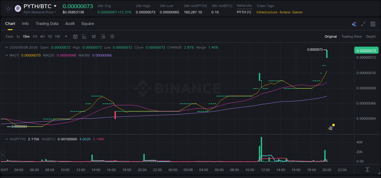 Crypto pump report: PYTH on Binance, 08 May 2026, 20:08