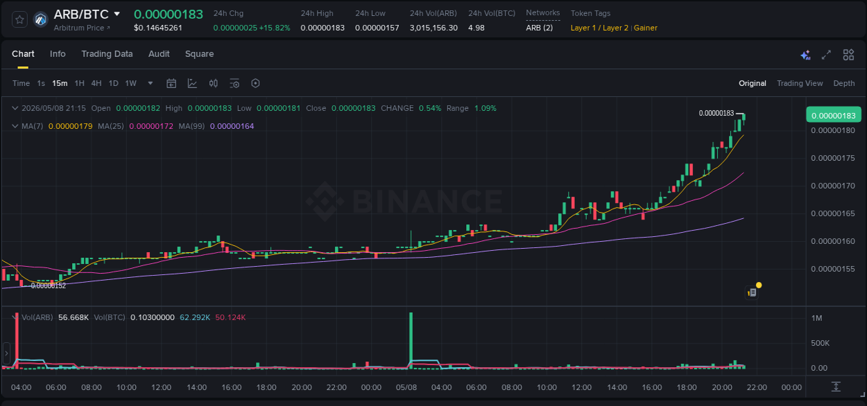 Binance trading report for ARB pump, 08 May 2026, 21:28