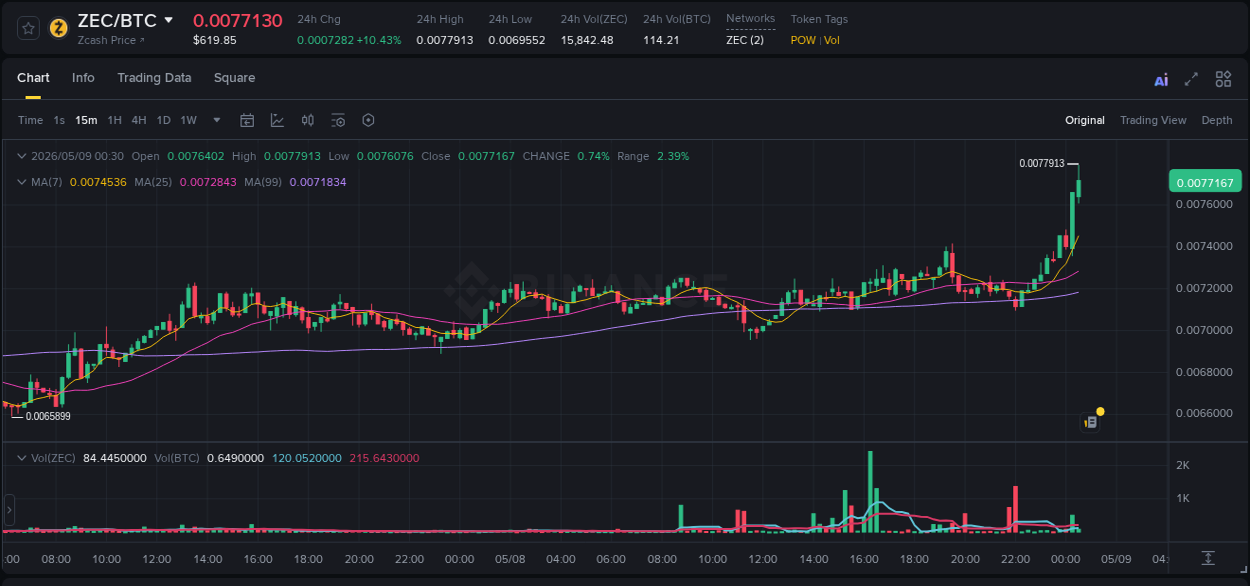 View the report of ZEC pump on Binance at 09 May 2026, 00:34 Report of ZEC pump on Binance at 09 May 2026, 00:34