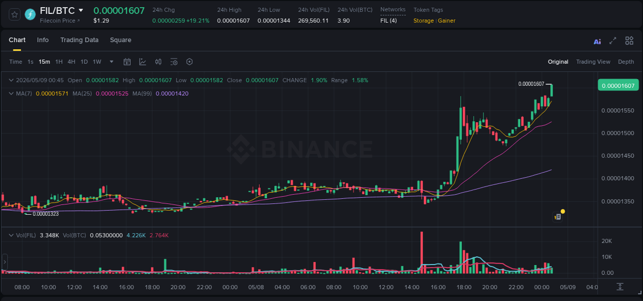 Explore the FIL price surge report from Binance, timestamp: 09 May 2026, 00:48 FIL price surge report from Binance, timestamp: 09 May 2026, 00:48