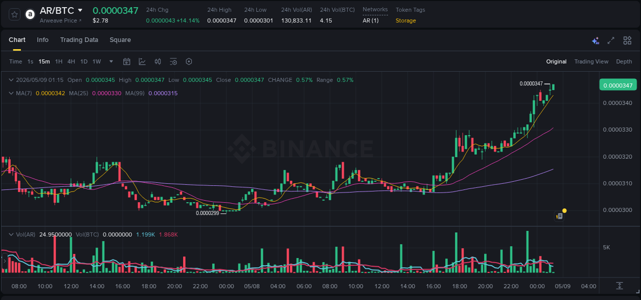 Check out the Binance pump report for AR on 09 May 2026, 01:17 Binance pump report for AR on 09 May 2026, 01:17
