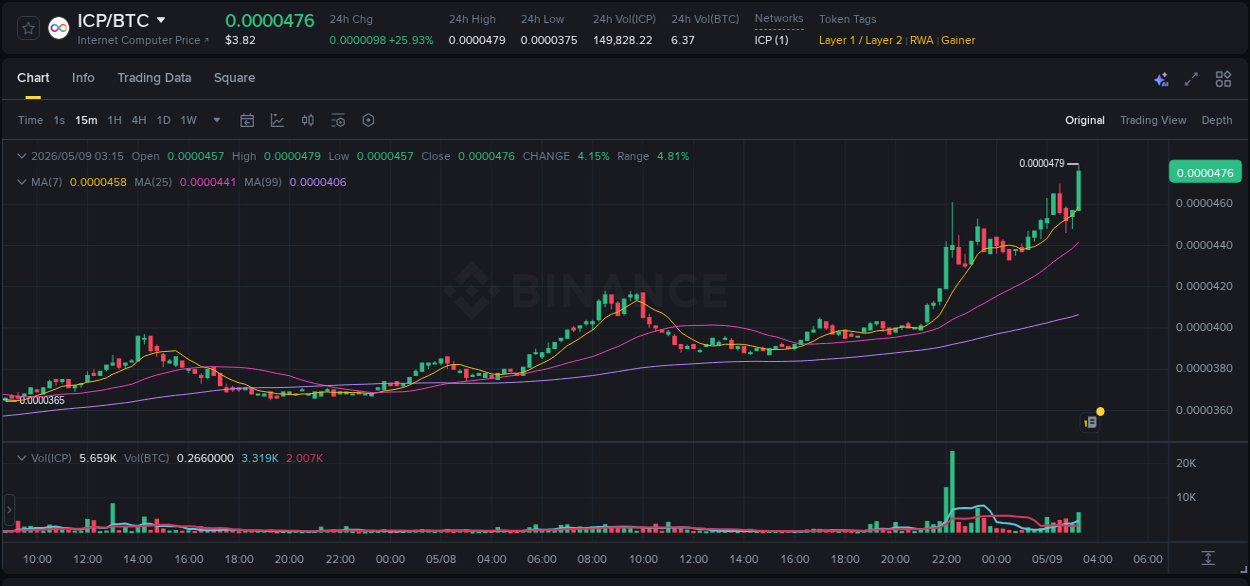 Detailed insights into ICP's pump on Binance at 09 May 2026, 03:22 Detailed report of ICP's pump on Binance at 09 May 2026, 03:22