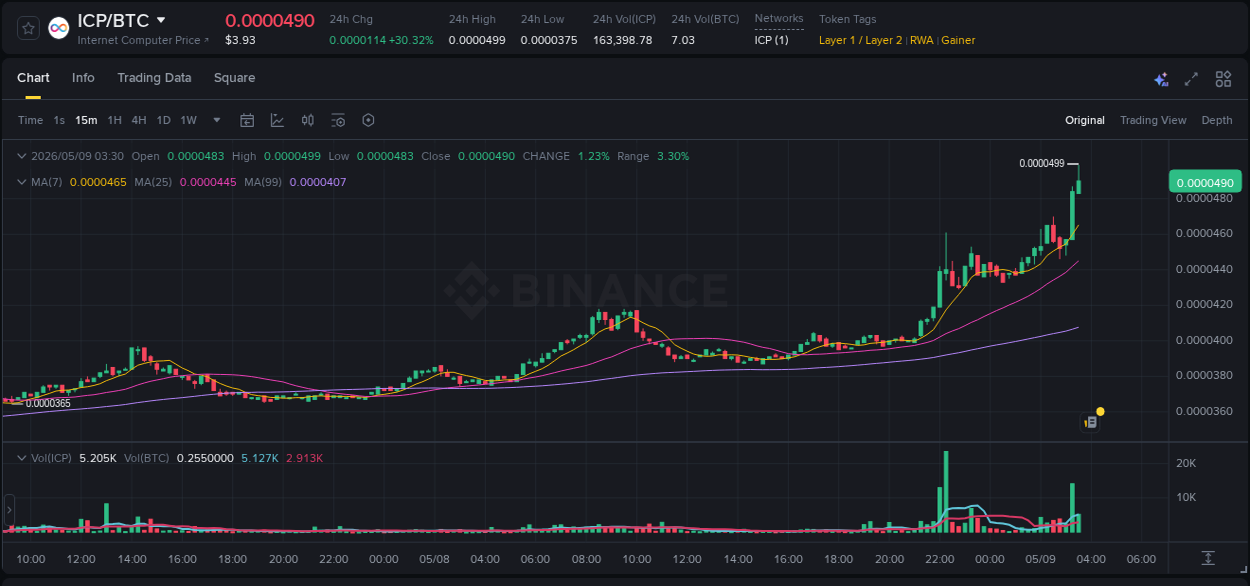 Crypto pump report: Dive into ICP on Binance, 09 May 2026, 03:38 Crypto pump report: ICP on Binance, 09 May 2026, 03:38