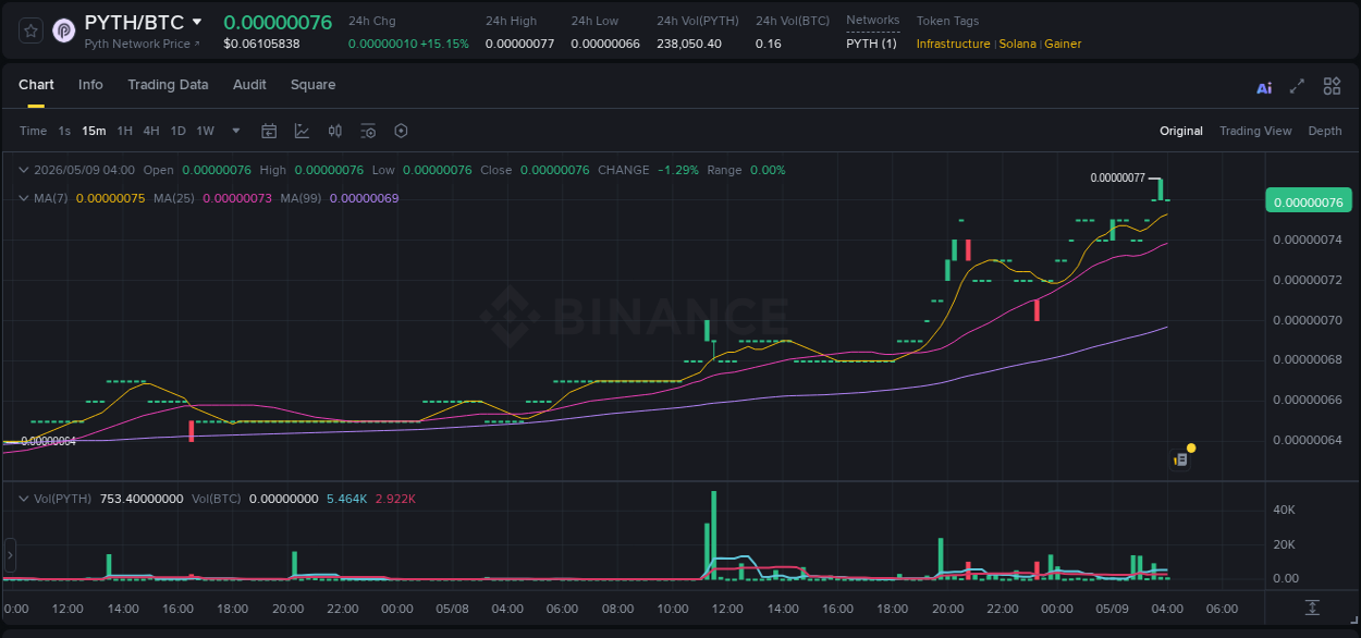 Binance trading report for PYTH pump, 09 May 2026, 03:40 Binance trading report for PYTH pump, 09 May 2026, 03:40