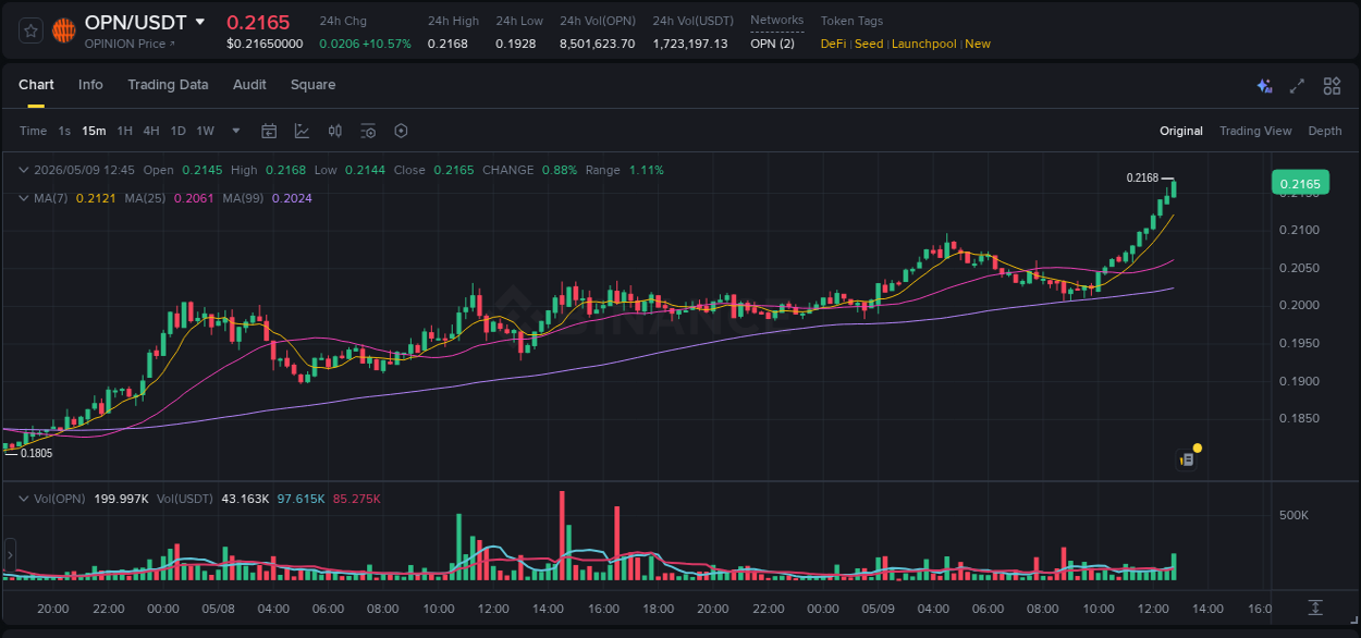 Live report of OPN pump on Binance, 09 May 2026, 12:47