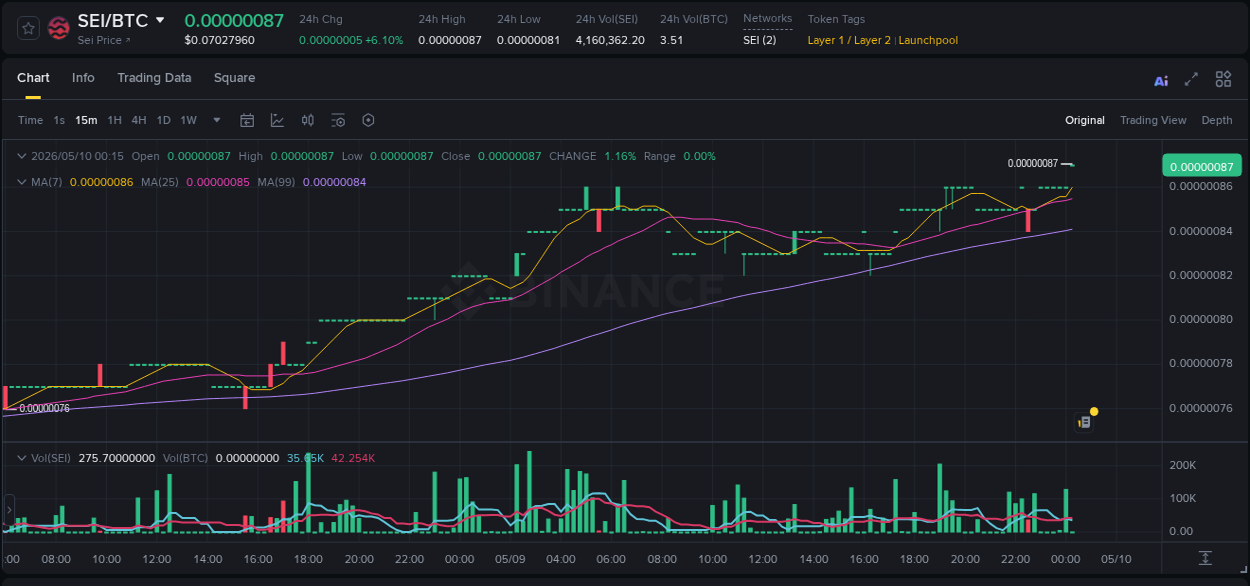 View the report of SEI pump on Binance at 10 May 2026, 00:28 Report of SEI pump on Binance at 10 May 2026, 00:28