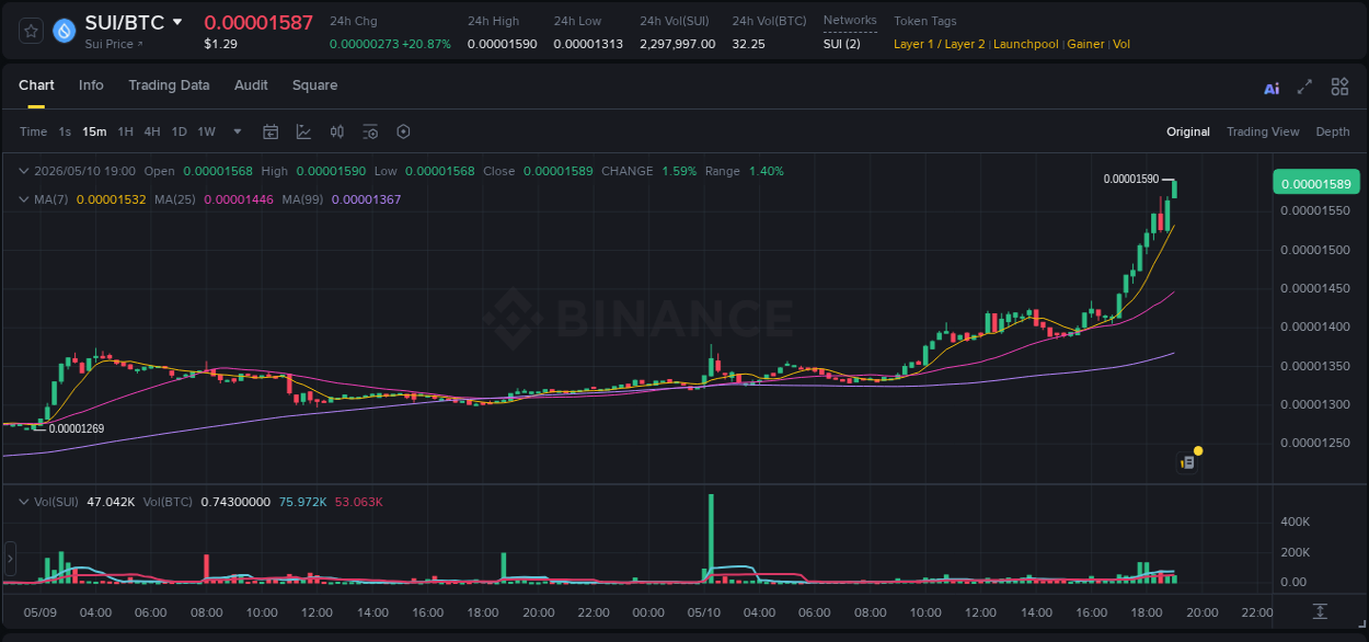 View the report of SUI pump on Binance at 10 May 2026, 19:05 Report of SUI pump on Binance at 10 May 2026, 19:05