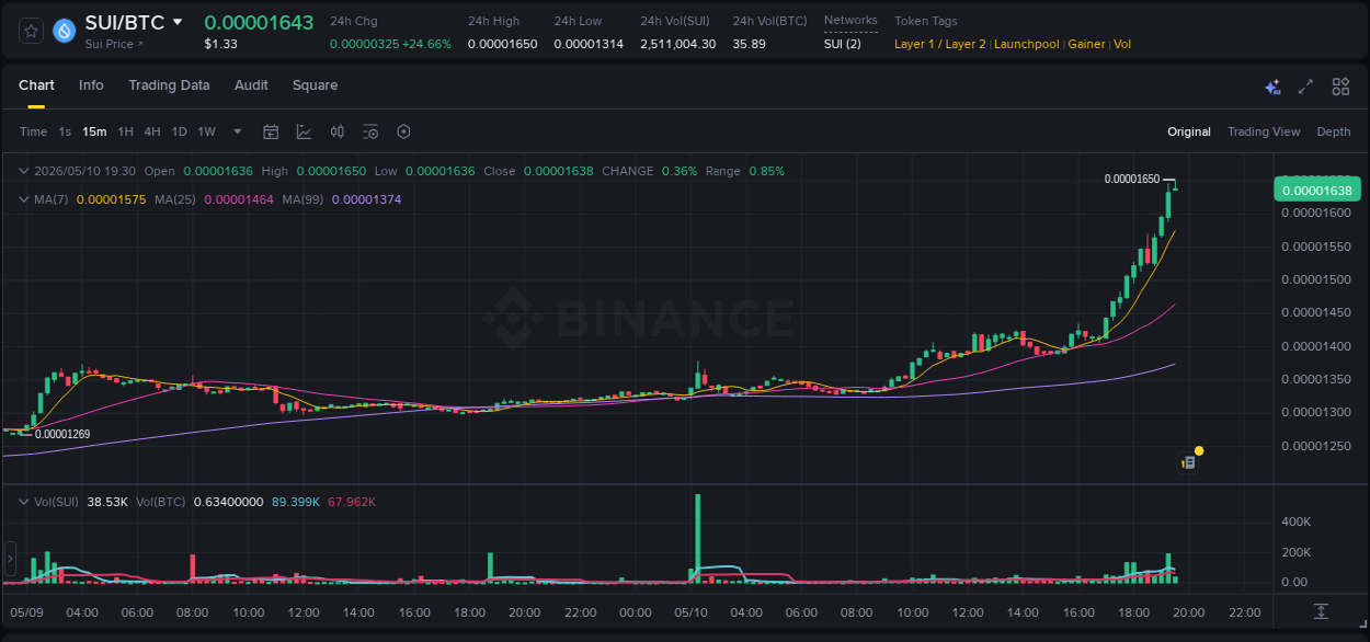 Explore the SUI price surge report from Binance, timestamp: 10 May 2026, 19:32 SUI price surge report from Binance, timestamp: 10 May 2026, 19:32