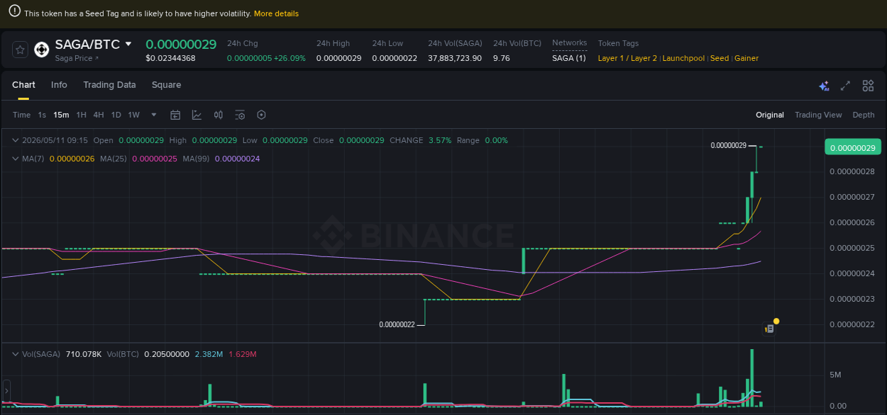 SAGA price surge report from Binance, timestamp: 11 May 2026, 09:04