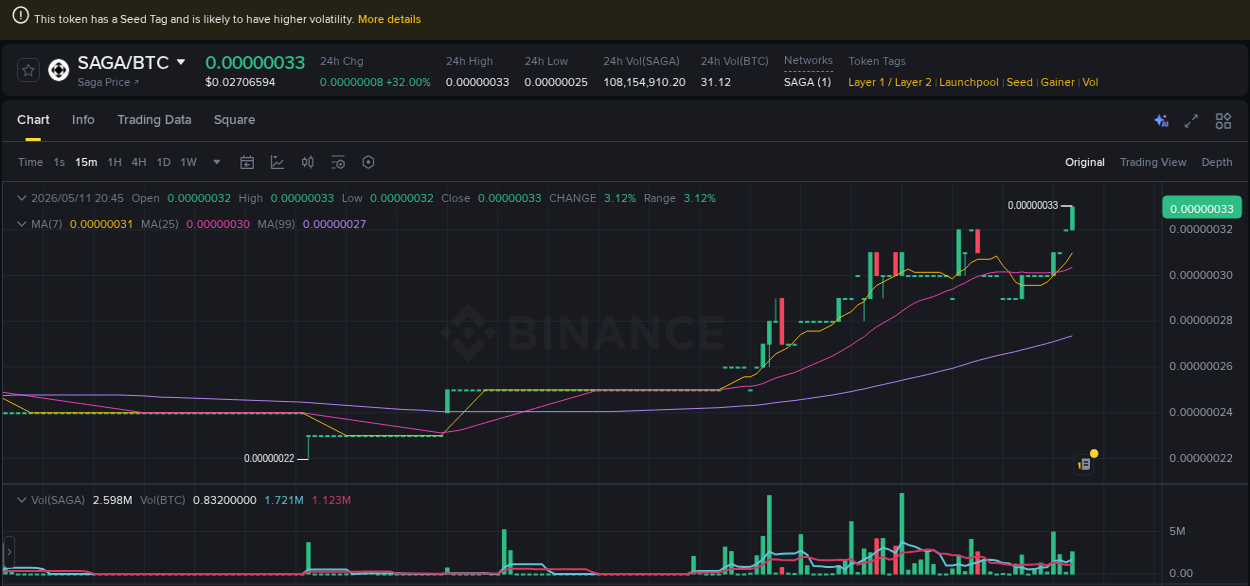 Binance pump report for SAGA on 11 May 2026, 20:47