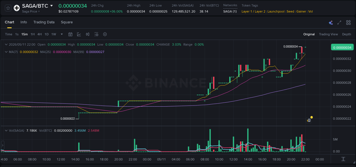Detailed report of SAGA's pump on Binance at 11 May 2026, 22:03