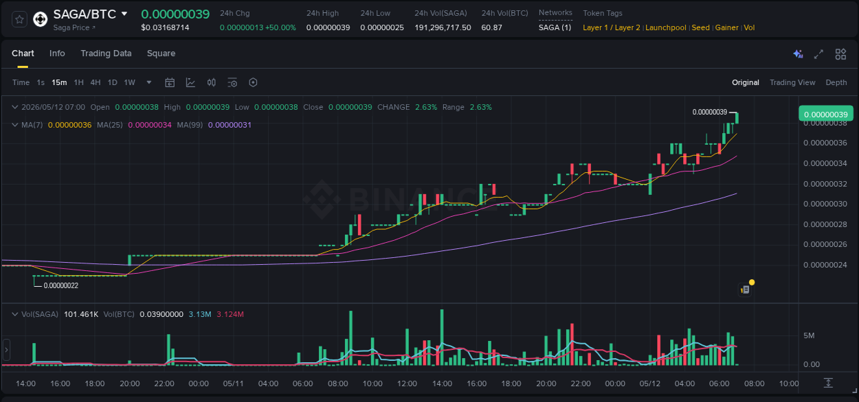SAGA price surge report from Binance, timestamp: 12 May 2026, 07:02