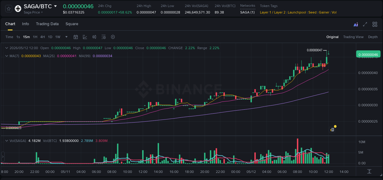 Binance pump report for SAGA on 12 May 2026, 12:04