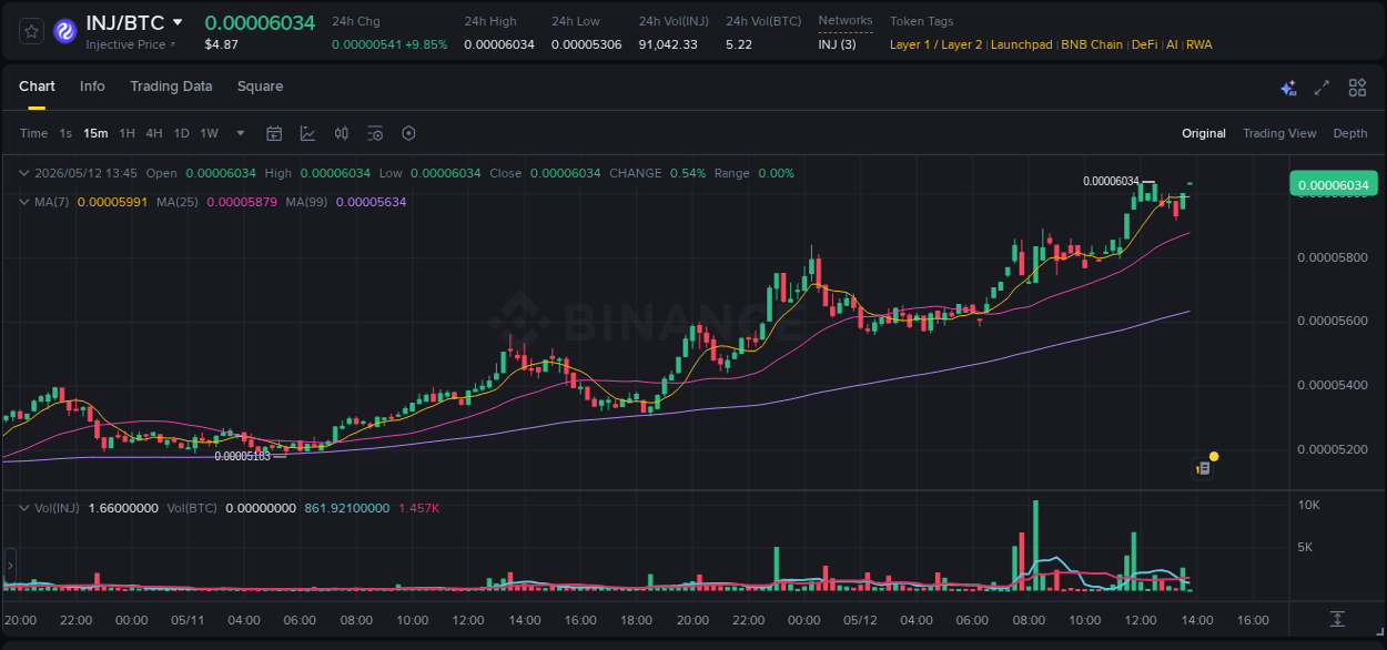 Detailed report of INJ's pump on Binance at 12 May 2026, 13:53