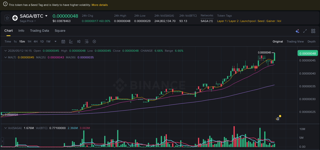 Crypto pump report: SAGA on Binance, 12 May 2026, 14:25