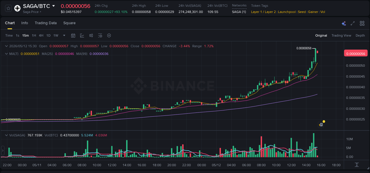 Binance trading report for SAGA pump, 12 May 2026, 15:30