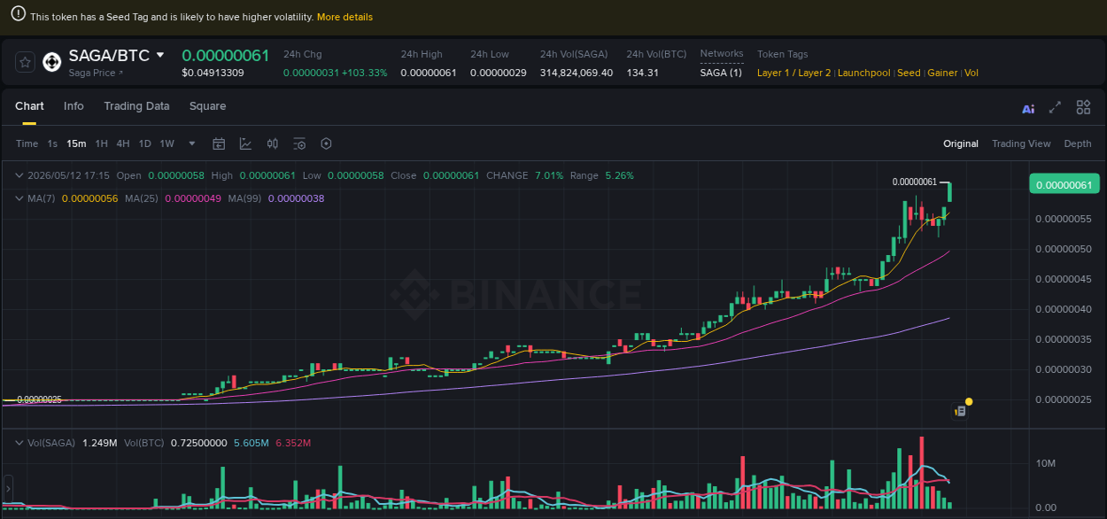 Market analysis: SAGA pump on Binance at 12 May 2026, 17:18