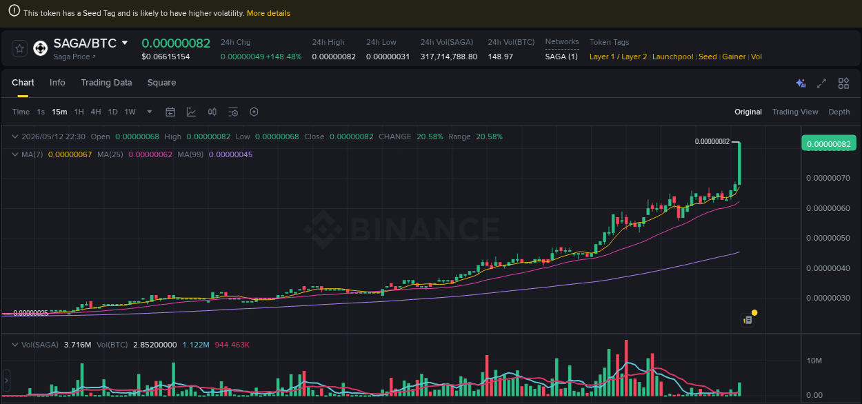 Trading insight: SAGA pump report from Binance, 12 May 2026, 22:43
